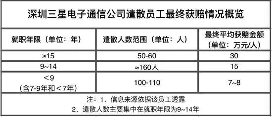 三星深圳工厂整体裁撤,员工遣散费超2000万 - 北京华恒智信人力资源